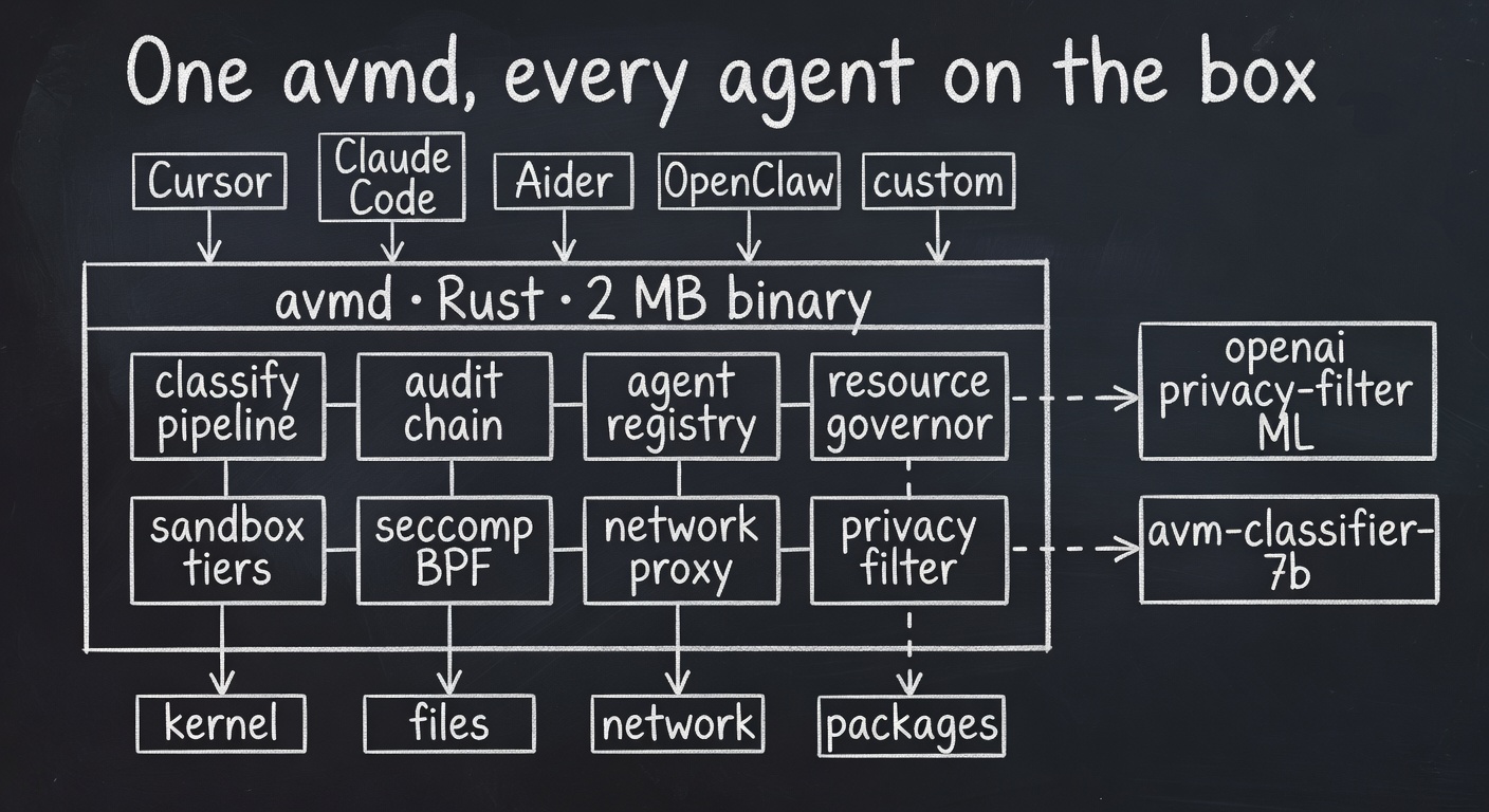 One avmd, every agent on the box — agents above, avmd internals (8 boxes), kernel/files/network/packages below, ML privacy-filter sidecar on the side
