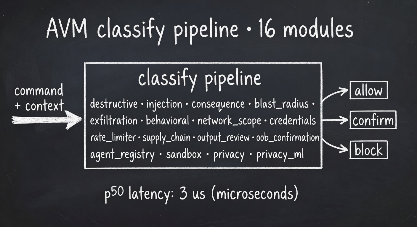 AVM classify pipeline — 16 modules from destructive_detector through privacy_ml feeding allow/confirm/block, ~3 microseconds p50
