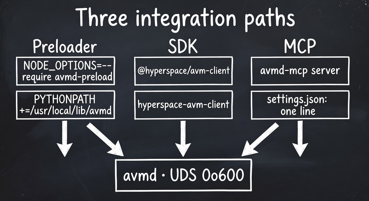 Three integration paths — Preloader (NODE_OPTIONS / PYTHONPATH), SDK (@hyperspace/avm-client / hyperspace-avm-client), MCP (avmd-mcp server / settings.json one line) — all converge into avmd UDS 0o600