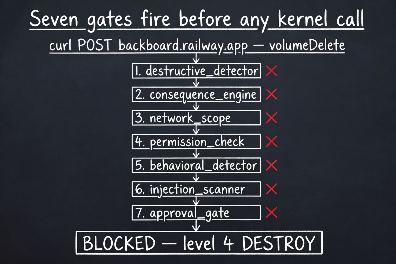 Seven gates fire before any kernel call — destructive_detector, consequence_engine, network_scope, permission_check, behavioral_detector, injection_scanner, approval_gate — final result BLOCKED level 4 DESTROY