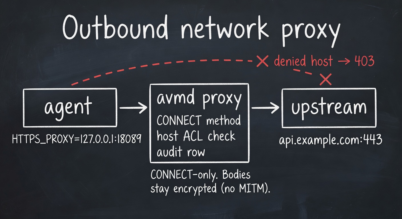 Outbound network proxy — agent points HTTPS_PROXY at avmd, CONNECT-only host ACL check writes audit row, denied hosts hit 403; bodies stay encrypted (no MITM)