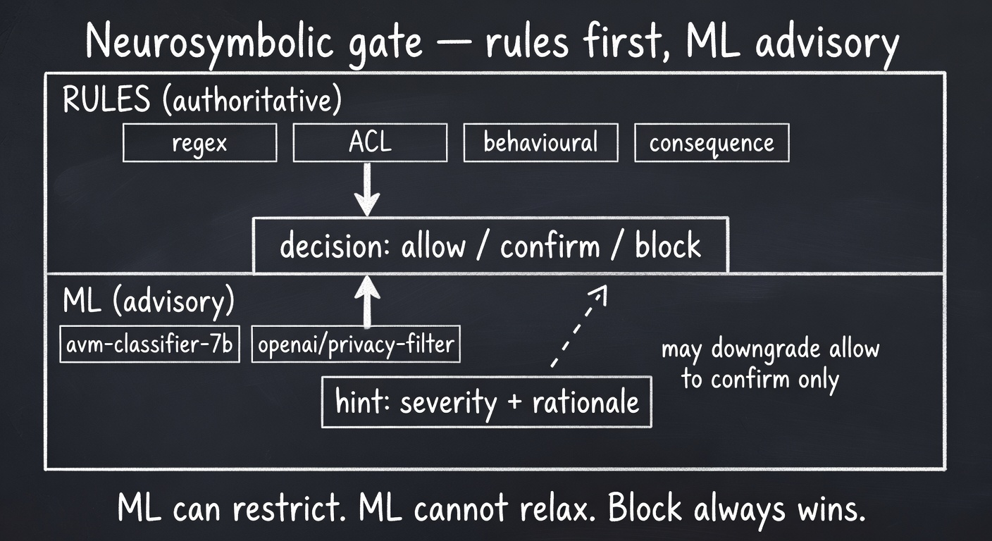Neurosymbolic gate — rules first, ML advisory. Top: rules (regex, ACL, behavioural, consequence) are authoritative and produce decision allow/confirm/block. Bottom: ML (avm-classifier-7b, openai/privacy-filter) emits hint with severity + rationale, may downgrade allow to confirm only. Block always wins.