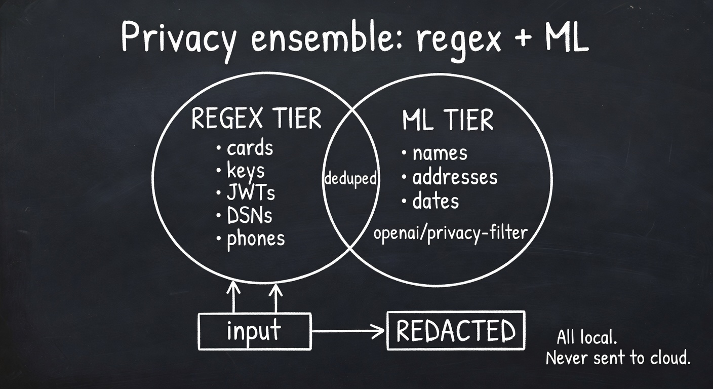 Privacy ensemble: regex tier (cards, keys, JWTs, DSNs, phones) and ML tier (names, addresses, dates) overlap on dedupe, then merge into REDACTED output. All local; never sent to cloud.
