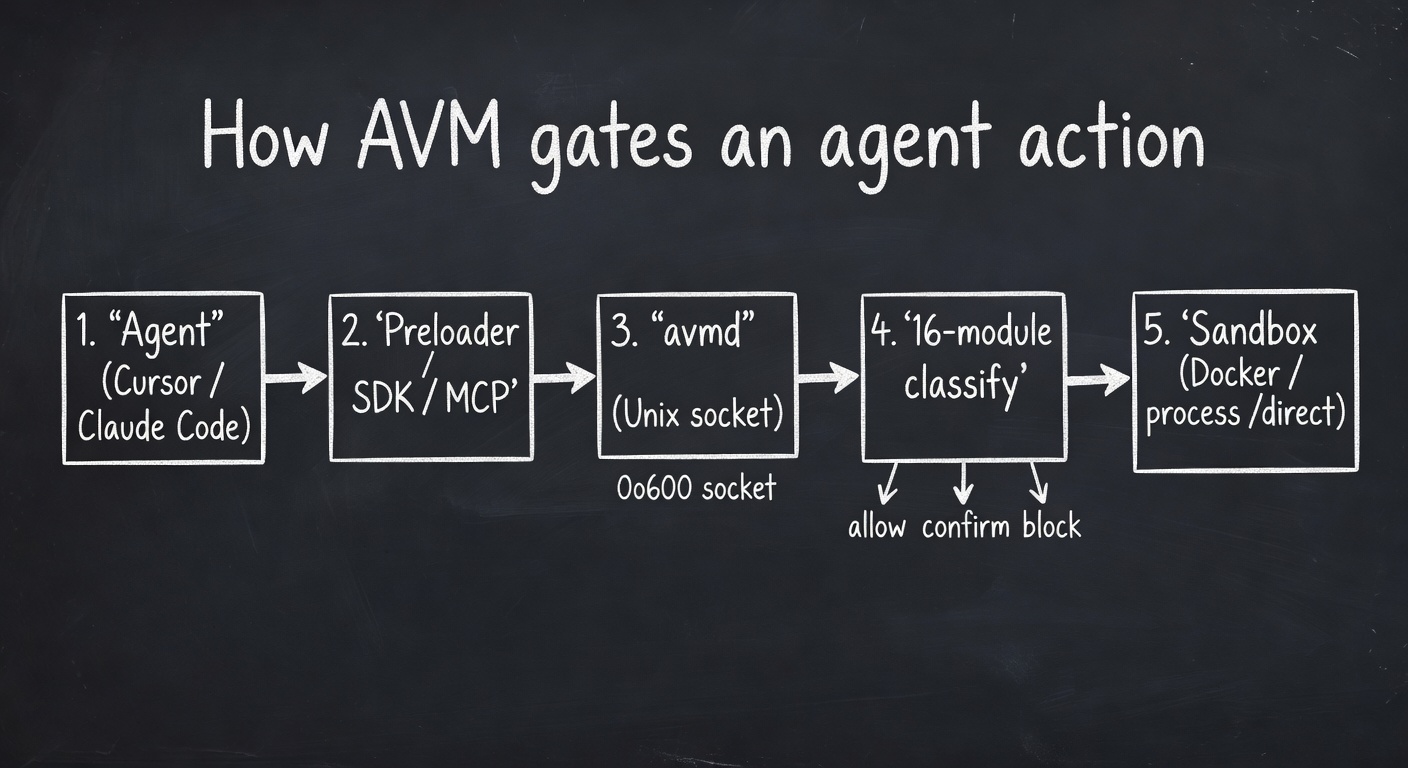 How AVM gates an agent action — agent → preloader → avmd UDS → 16-module classify → sandbox
