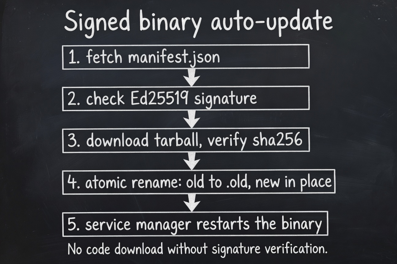 Signed binary auto-update — fetch manifest.json, check Ed25519 signature, download tarball verify sha256, atomic rename old to .old new in place, service manager restarts the binary; no code download without signature verification