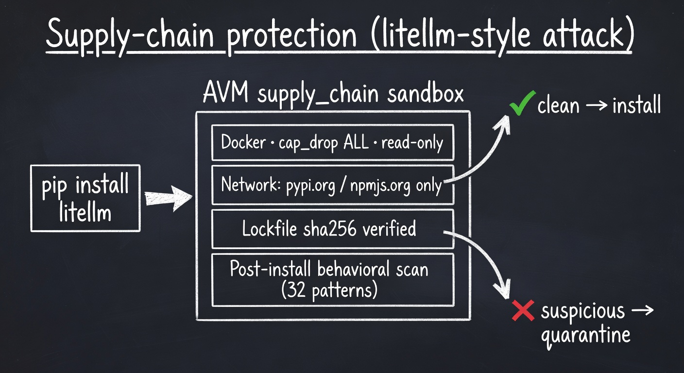 Supply-chain protection — pip install runs inside AVM sandbox with cap-drop ALL, network restricted to pypi.org/npmjs.org only, lockfile sha256 verified, post-install behavioural scan; clean packages install, suspicious go to quarantine