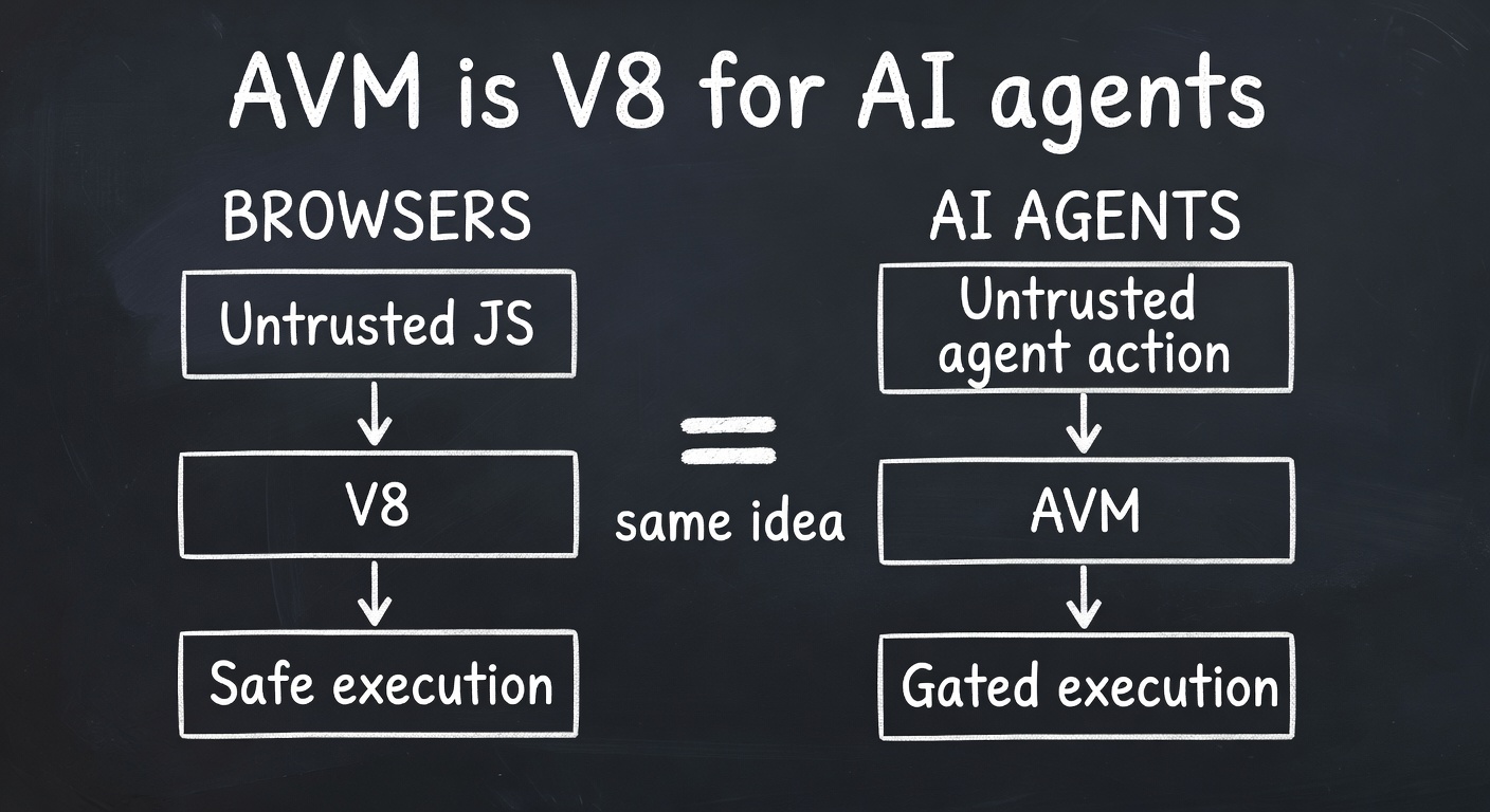 AVM is V8 for AI agents — same isolation idea applied to agent actions